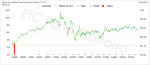 Jednorázovka dlhopis