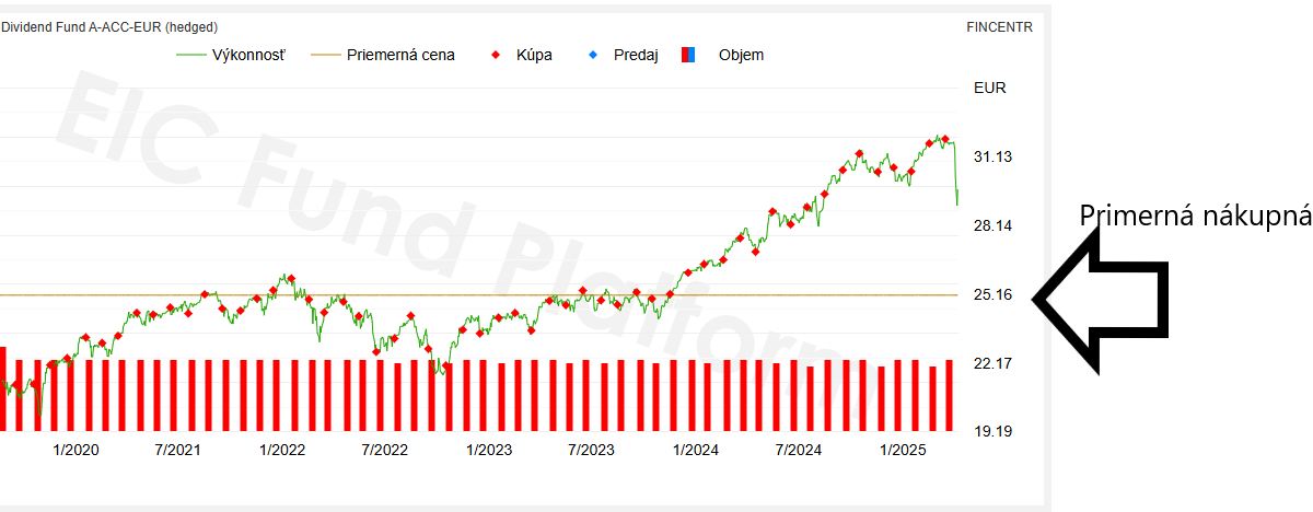 Priemerná nákupná cena